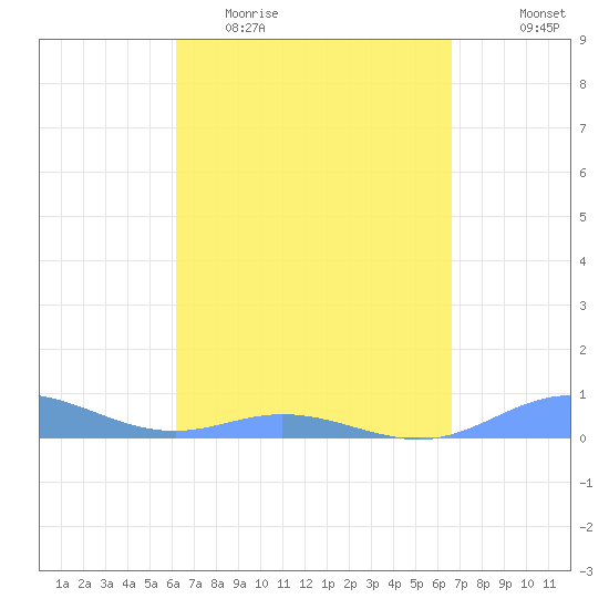 Roosevelt Roads tide chart for Monday, April 4, 2022