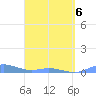Roosevelt Roads tide chart for Wednesday, April 6, 2022