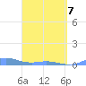 Roosevelt Roads tide chart for Thursday, April 7, 2022