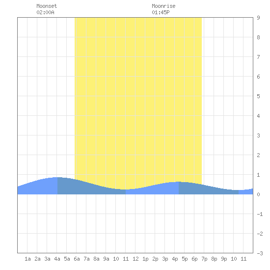Roosevelt Roads tide chart for Tuesday, May 10, 2022