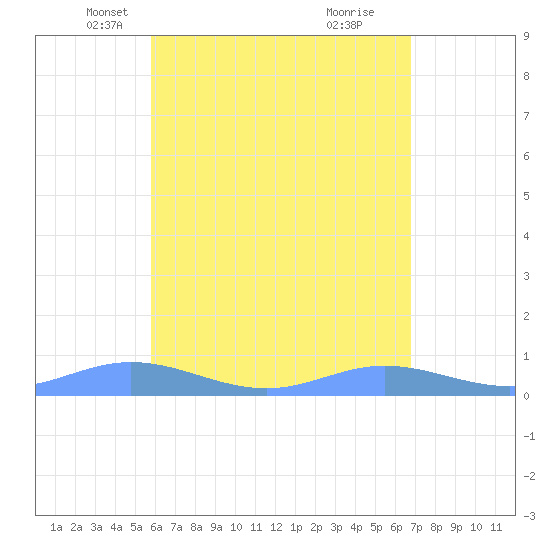Roosevelt Roads tide chart for Wednesday, May 11, 2022