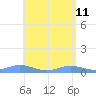 Roosevelt Roads tide chart for Wednesday, May 11, 2022