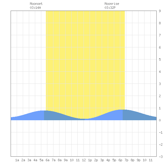 Roosevelt Roads tide chart for Thursday, May 12, 2022