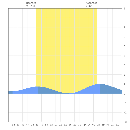 Roosevelt Roads tide chart for Friday, May 13, 2022
