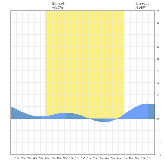 Roosevelt Roads tide chart for Tuesday, May 17, 2022