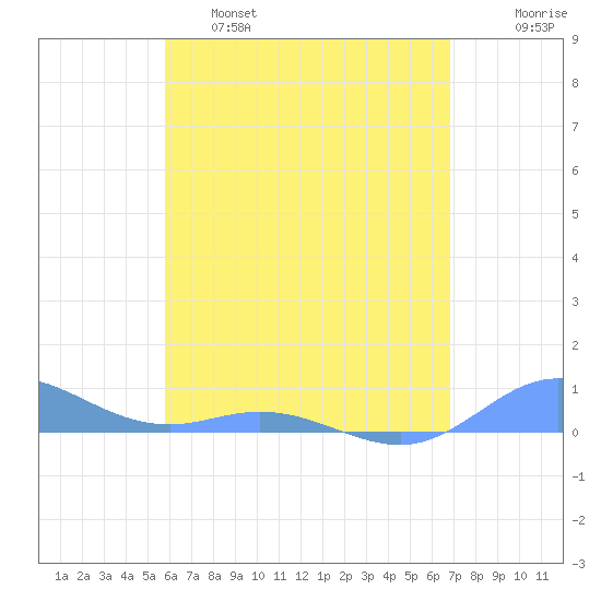 Roosevelt Roads tide chart for Wednesday, May 18, 2022