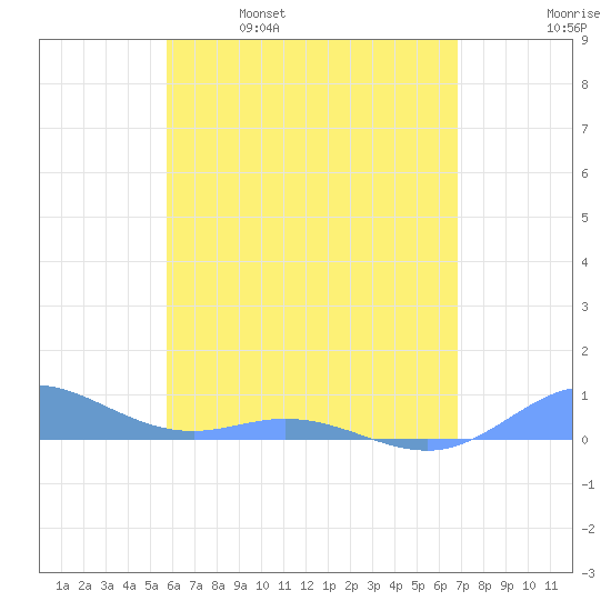 Roosevelt Roads tide chart for Thursday, May 19, 2022