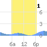 Roosevelt Roads tide chart for Sunday, May 1, 2022
