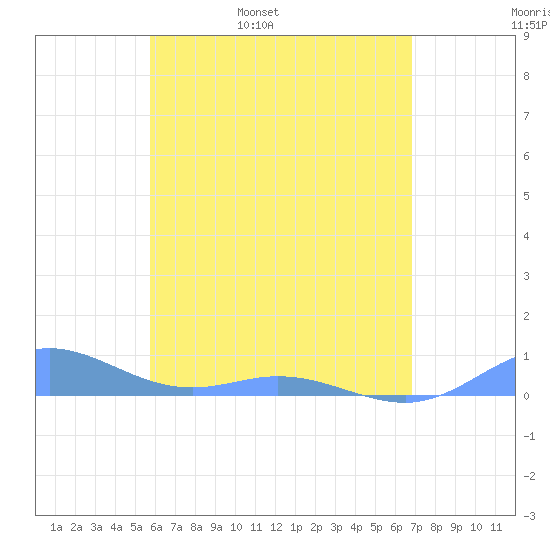 Roosevelt Roads tide chart for Friday, May 20, 2022