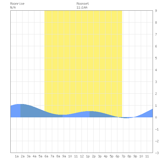 Roosevelt Roads tide chart for Saturday, May 21, 2022