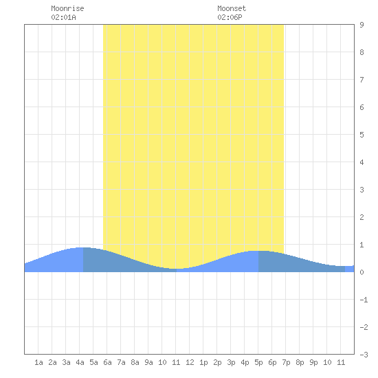 Roosevelt Roads tide chart for Tuesday, May 24, 2022