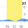 Roosevelt Roads tide chart for Friday, May 27, 2022
