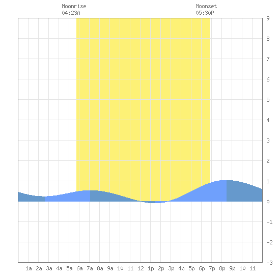 Roosevelt Roads tide chart for Saturday, May 28, 2022