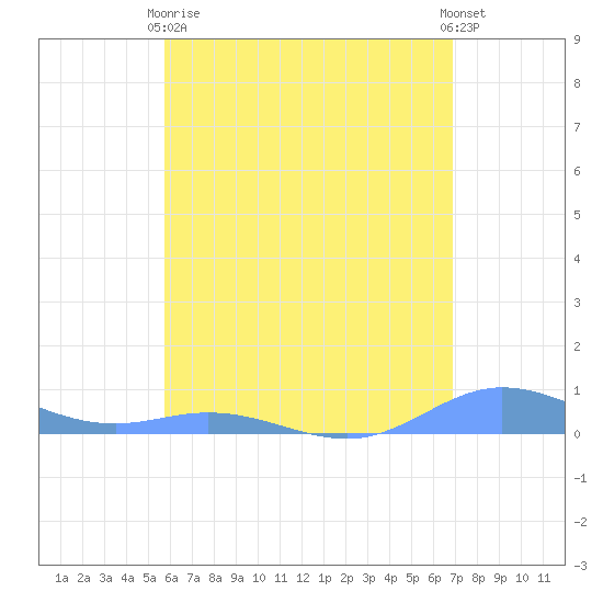 Roosevelt Roads tide chart for Sunday, May 29, 2022
