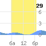 Roosevelt Roads tide chart for Sunday, May 29, 2022