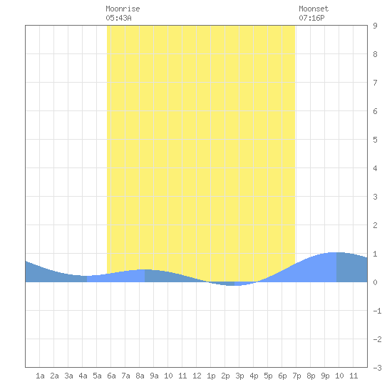 Roosevelt Roads tide chart for Monday, May 30, 2022