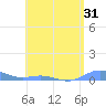 Roosevelt Roads tide chart for Tuesday, May 31, 2022
