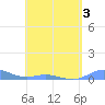 Roosevelt Roads tide chart for Tuesday, May 3, 2022