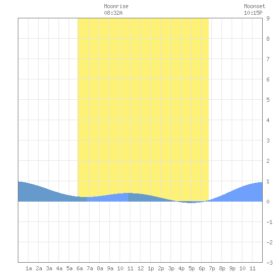 Roosevelt Roads tide chart for Wednesday, May 4, 2022