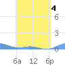 Roosevelt Roads tide chart for Wednesday, May 4, 2022