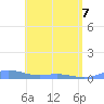 Roosevelt Roads tide chart for Saturday, May 7, 2022