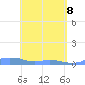 Roosevelt Roads tide chart for Sunday, May 8, 2022