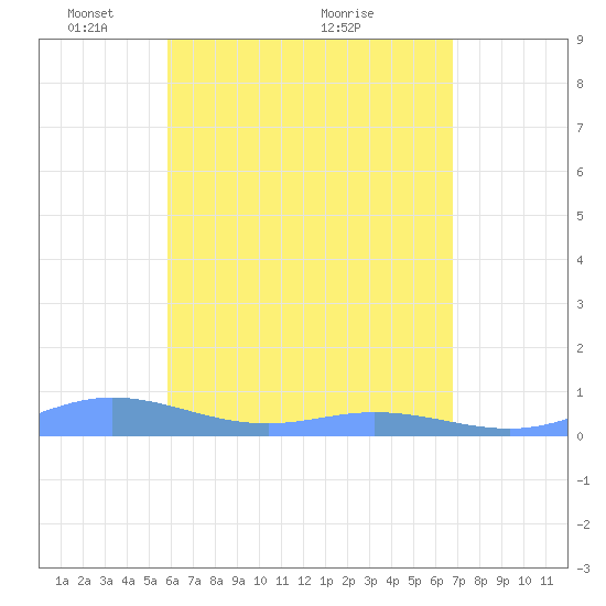 Roosevelt Roads tide chart for Monday, May 9, 2022