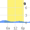Roosevelt Roads tide chart for Monday, May 9, 2022