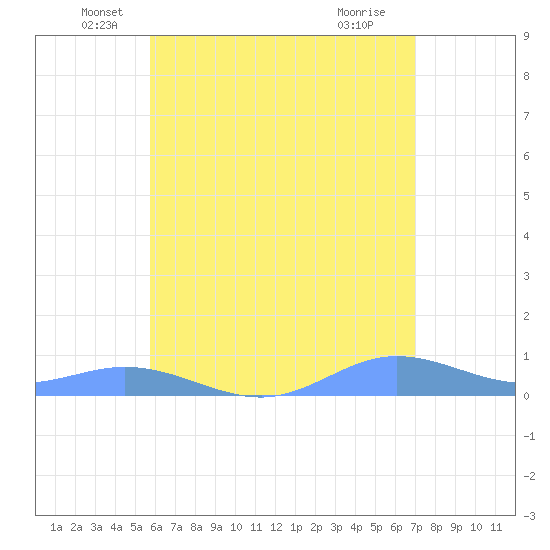 Roosevelt Roads tide chart for Friday, June 10, 2022