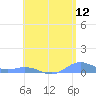 Roosevelt Roads tide chart for Sunday, June 12, 2022