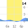 Roosevelt Roads tide chart for Tuesday, June 14, 2022