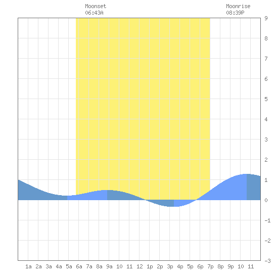 Roosevelt Roads tide chart for Wednesday, June 15, 2022