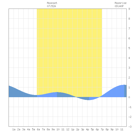 Roosevelt Roads tide chart for Thursday, June 16, 2022