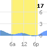 Roosevelt Roads tide chart for Friday, June 17, 2022