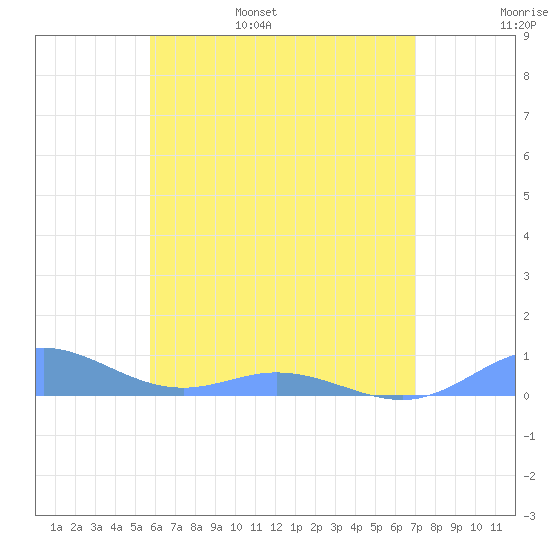 Roosevelt Roads tide chart for Saturday, June 18, 2022