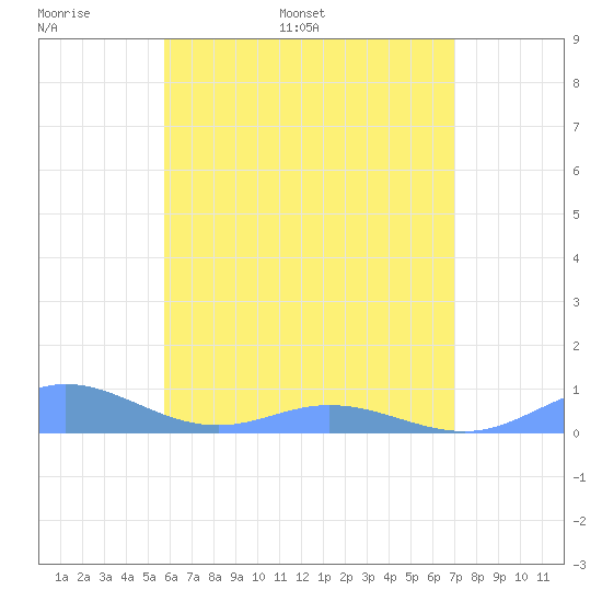 Roosevelt Roads tide chart for Sunday, June 19, 2022