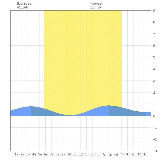 Roosevelt Roads tide chart for Wednesday, June 22, 2022