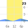 Roosevelt Roads tide chart for Thursday, June 23, 2022