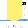 Roosevelt Roads tide chart for Saturday, June 25, 2022
