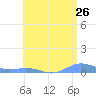 Roosevelt Roads tide chart for Sunday, June 26, 2022