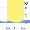 Roosevelt Roads tide chart for Monday, June 27, 2022