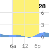 Roosevelt Roads tide chart for Tuesday, June 28, 2022