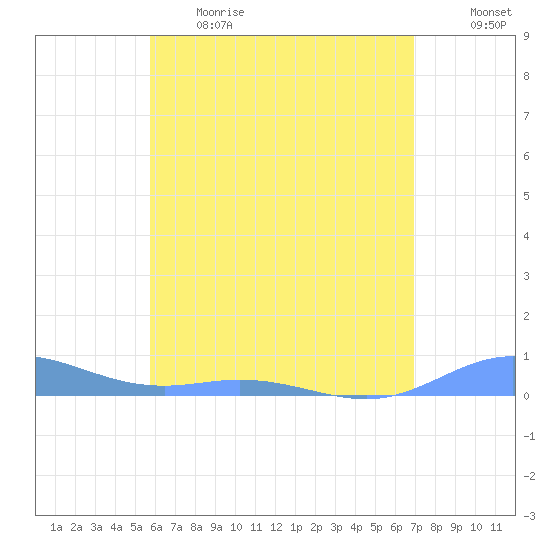 Roosevelt Roads tide chart for Thursday, June 2, 2022