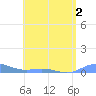 Roosevelt Roads tide chart for Thursday, June 2, 2022