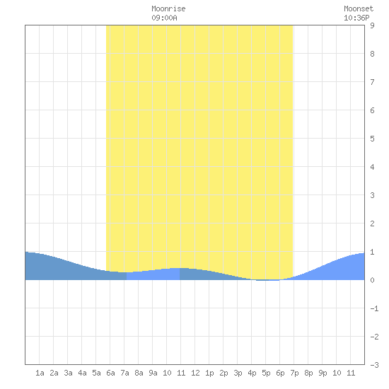 Roosevelt Roads tide chart for Friday, June 3, 2022