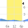 Roosevelt Roads tide chart for Saturday, June 4, 2022