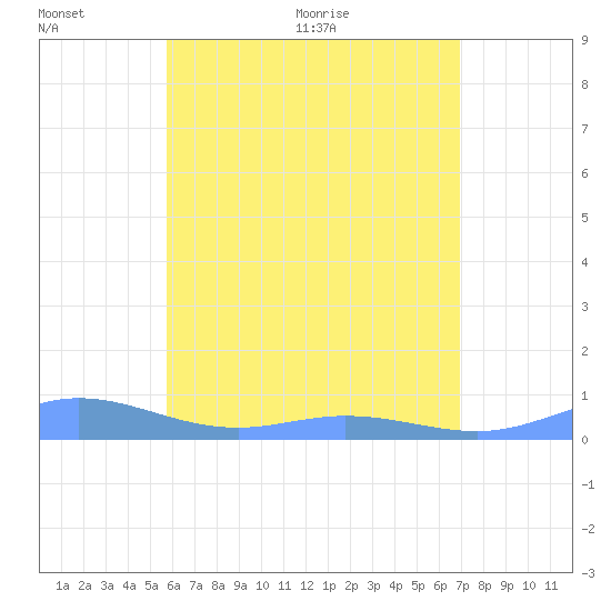 Roosevelt Roads tide chart for Monday, June 6, 2022