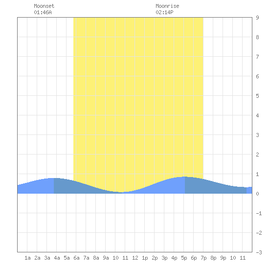 Roosevelt Roads tide chart for Thursday, June 9, 2022
