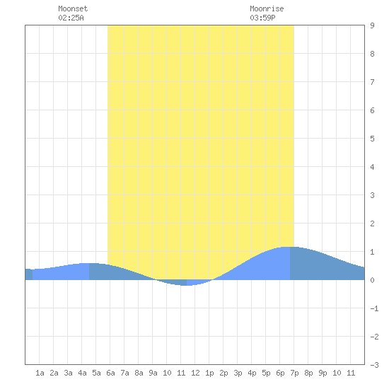 Roosevelt Roads tide chart for Sunday, July 10, 2022