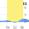 Roosevelt Roads tide chart for Monday, July 11, 2022